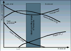 Combustion diagram: ideal operating range of heating installations